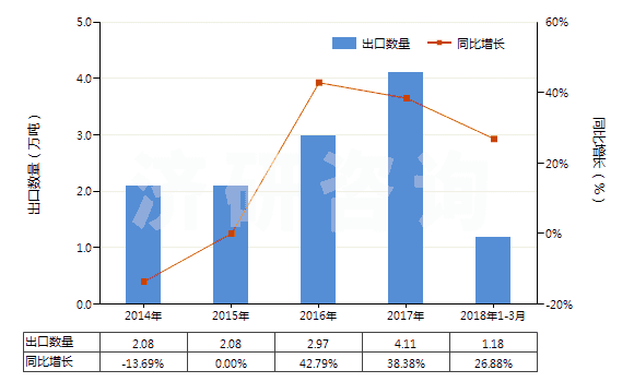 2014-2018年3月中國(guó)消毒劑(HS38089400)出口量及增速統(tǒng)計(jì) 2014-2018年3月中國(guó)消毒劑(HS38089400)出口量及增速統(tǒng)計(jì)